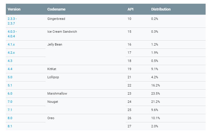 Android Oreo kullanım oranı anca %12'ye ulaştı