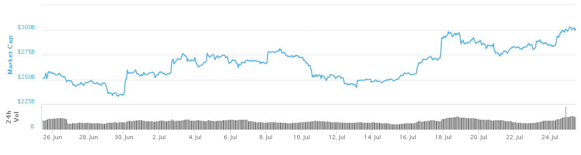 Kripto paraların piyasa değeri 300 milyarı aştı