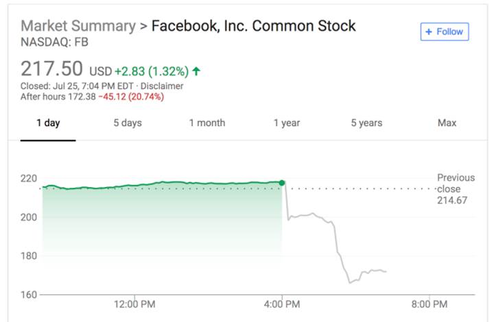 Facebook 90 dakikada 150 milyar dolar kaybetti