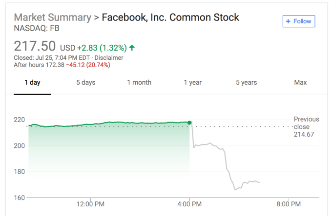 Facebook 90 dakikada 150 milyar dolar kaybetti