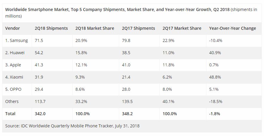 Huawei, Apple'ı geçerek dünyanın en büyük ikinci telefon üreticisi oldu