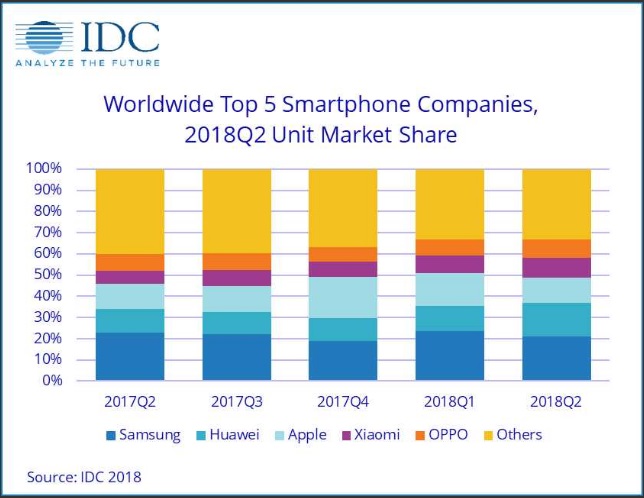 Huawei, Apple'ı geçerek dünyanın en büyük ikinci telefon üreticisi oldu