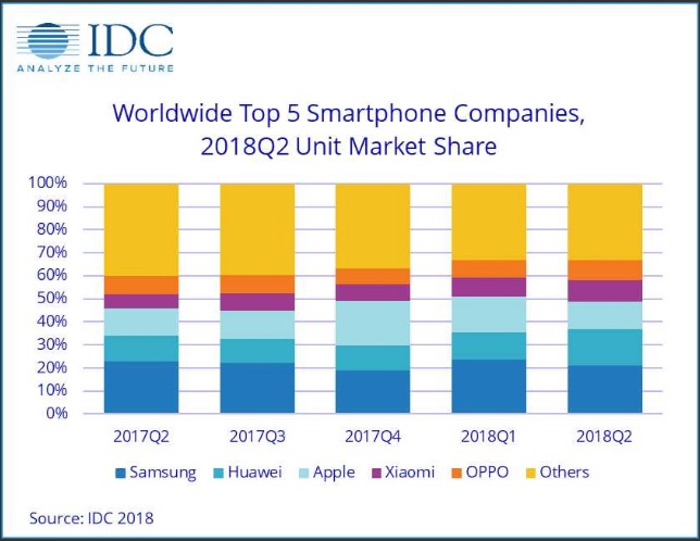 Huawei, Apple'ı geçerek dünyanın en büyük ikinci telefon üreticisi oldu