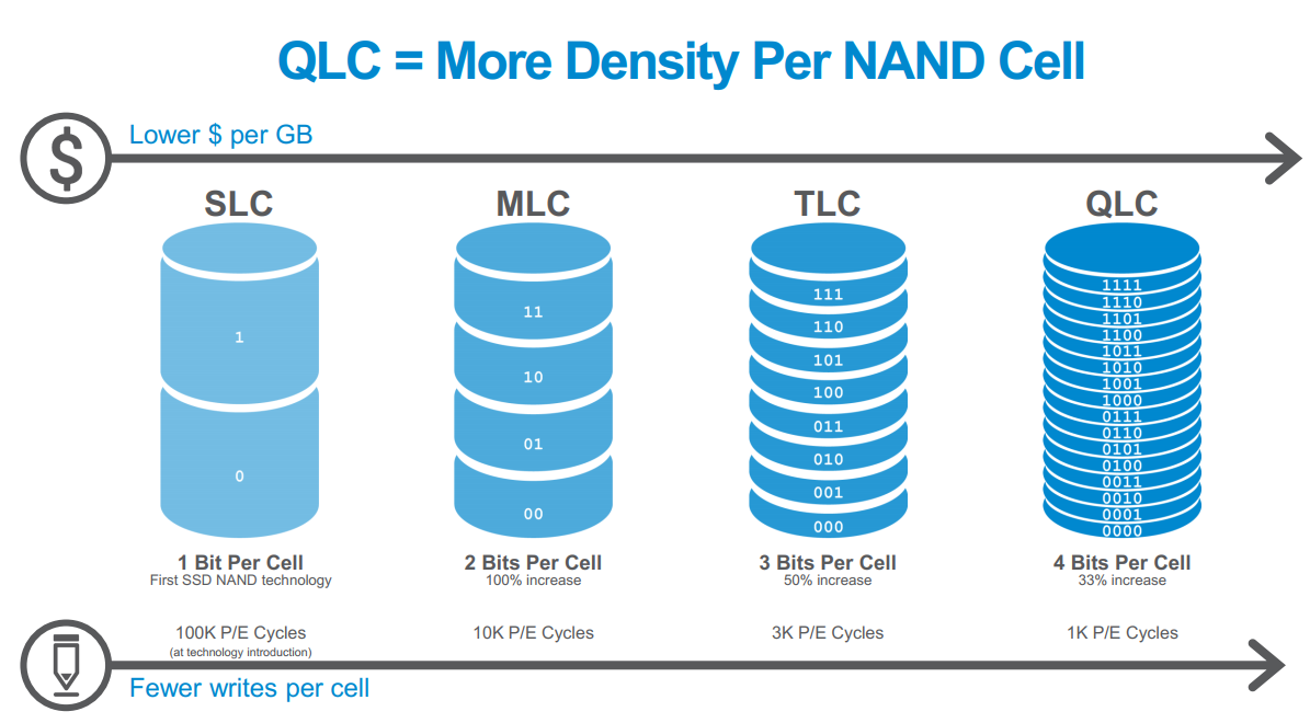 Samsung son kullanıcıya yönelik ilk QLC NAND belleklerin üretimine başlıyor