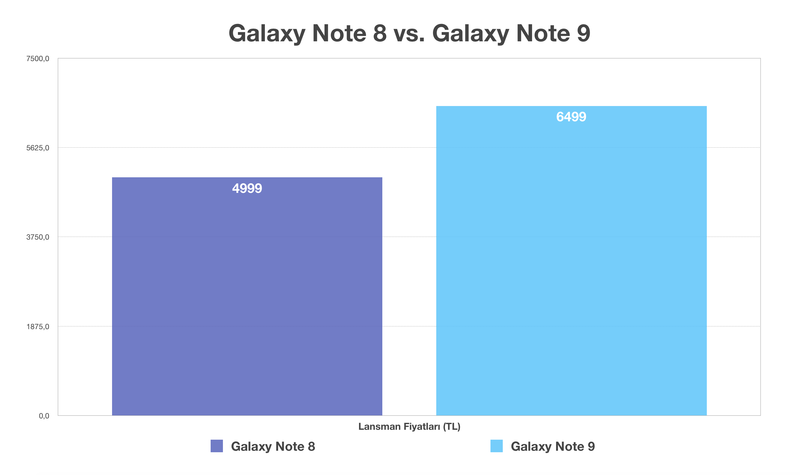 Samsung Galaxy Note 9'un Türkiye fiyatı