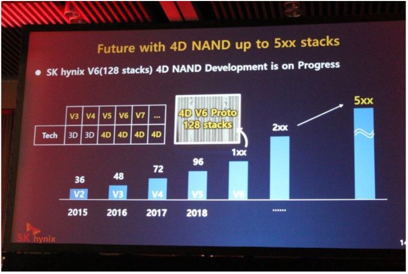 SK Hynix 4D-NAND belleklere geçiyor