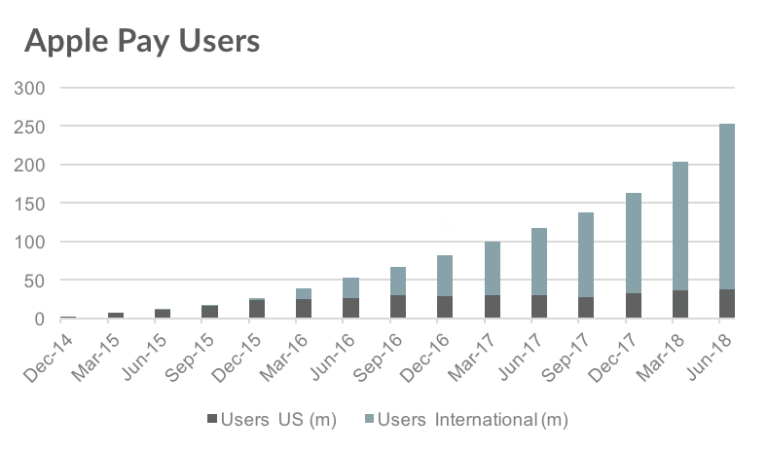 Apple Pay kullanıcı sayısı dünya genelinde 253 milyona ulaştı