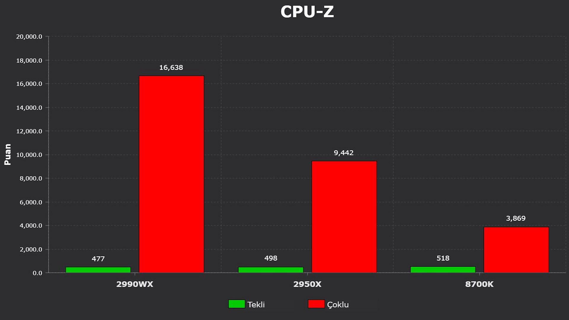 16 ve 32 çekirdekli devler geldi! 'Threadripper 2 2990WX ve 2950X inceleme'