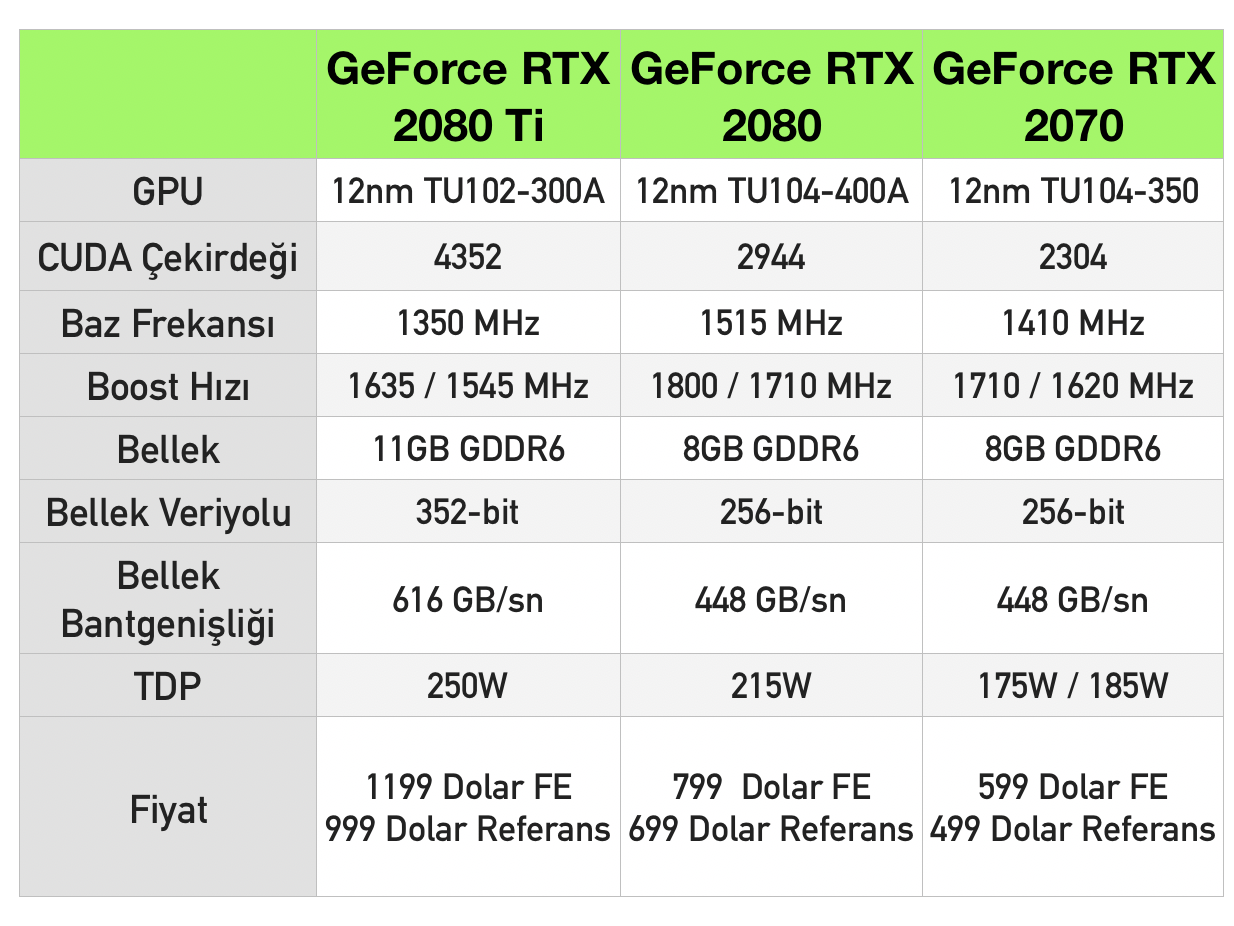 Karşınızda GeForce RTX 2080 Ti, RTX 2080 ve RTX 2070 ekran kartları