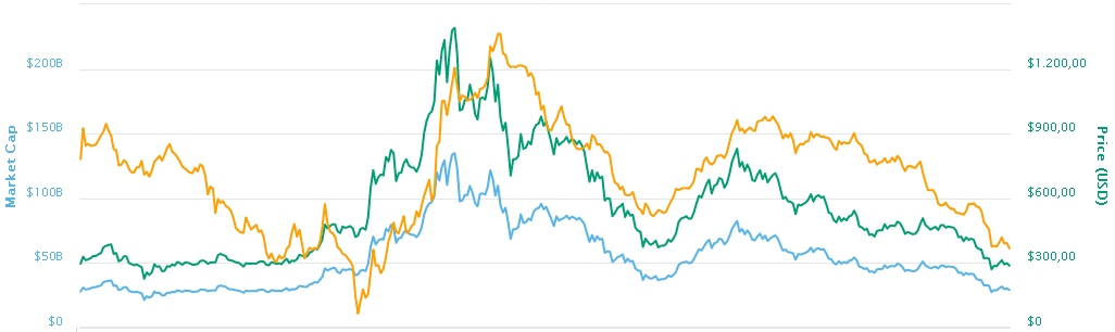 Ethereum 300 doların altına düştü