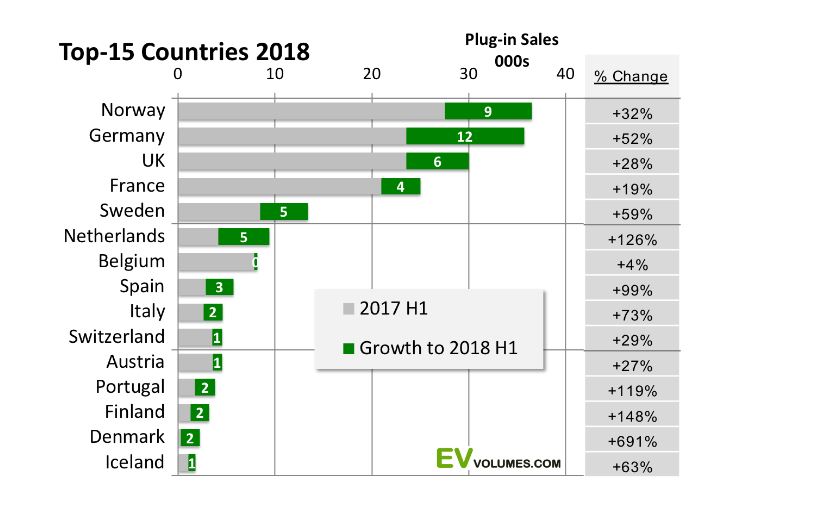 Avrupa'da elektrikli araç satışları 1 milyonu geride bıraktı