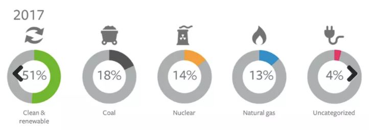 Facebook, 2020 yılı itibarıyla %100 yenilenebilir enerjiye geçecek