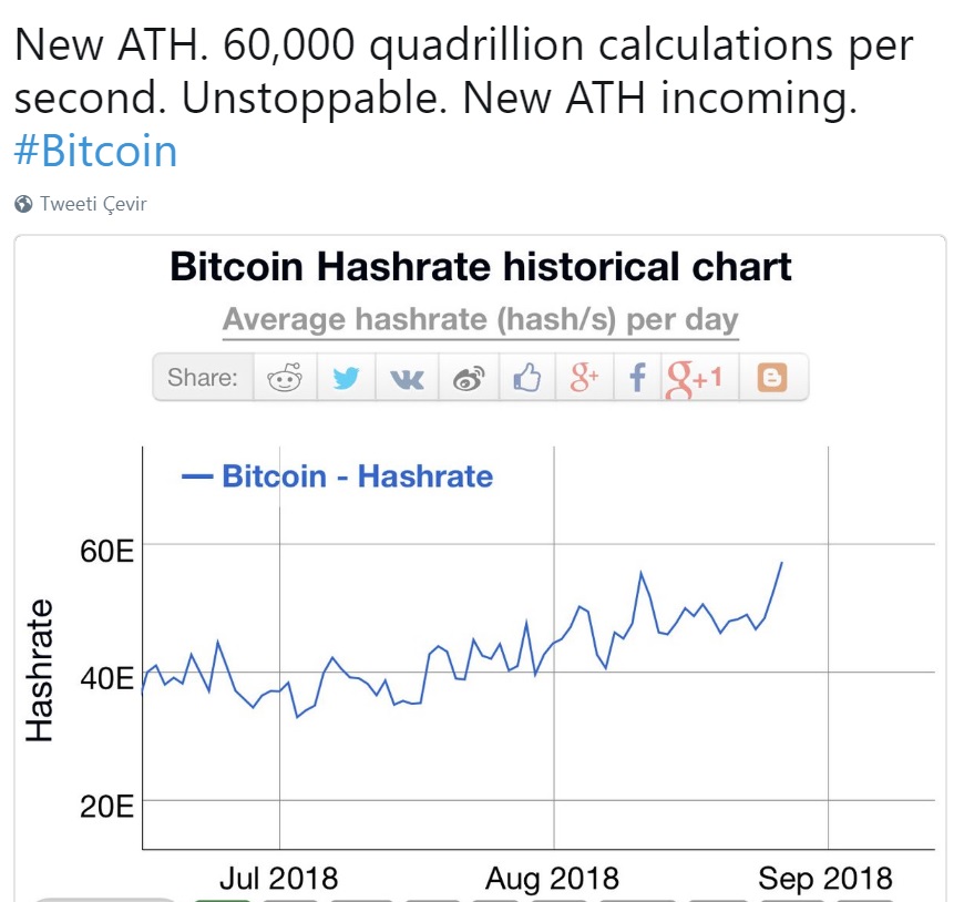 Bitcoin kazma oranı rekor düzeye ulaştı