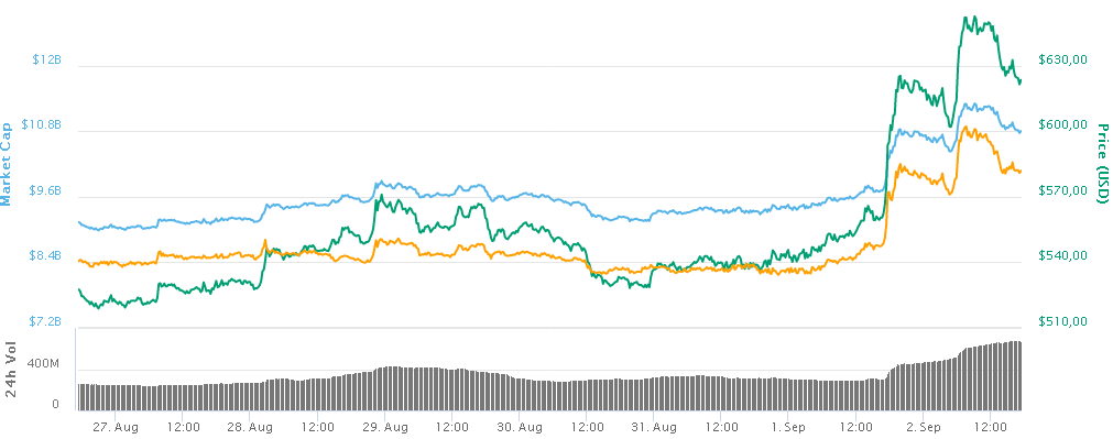 Bitcoin Cash 5 saatte 65 dolar yükseldi