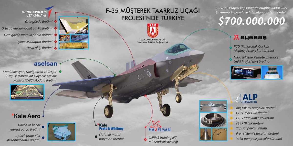 F-35 üretimine Türk şirketlerden 700 milyon dolarlık katkı