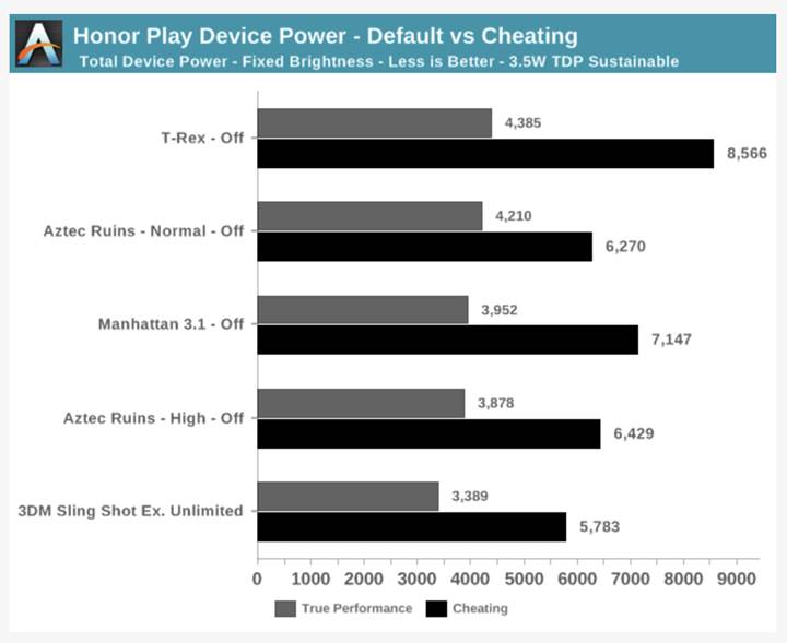 Huawei ve Honor telefonlar performans hilesi yapıyor