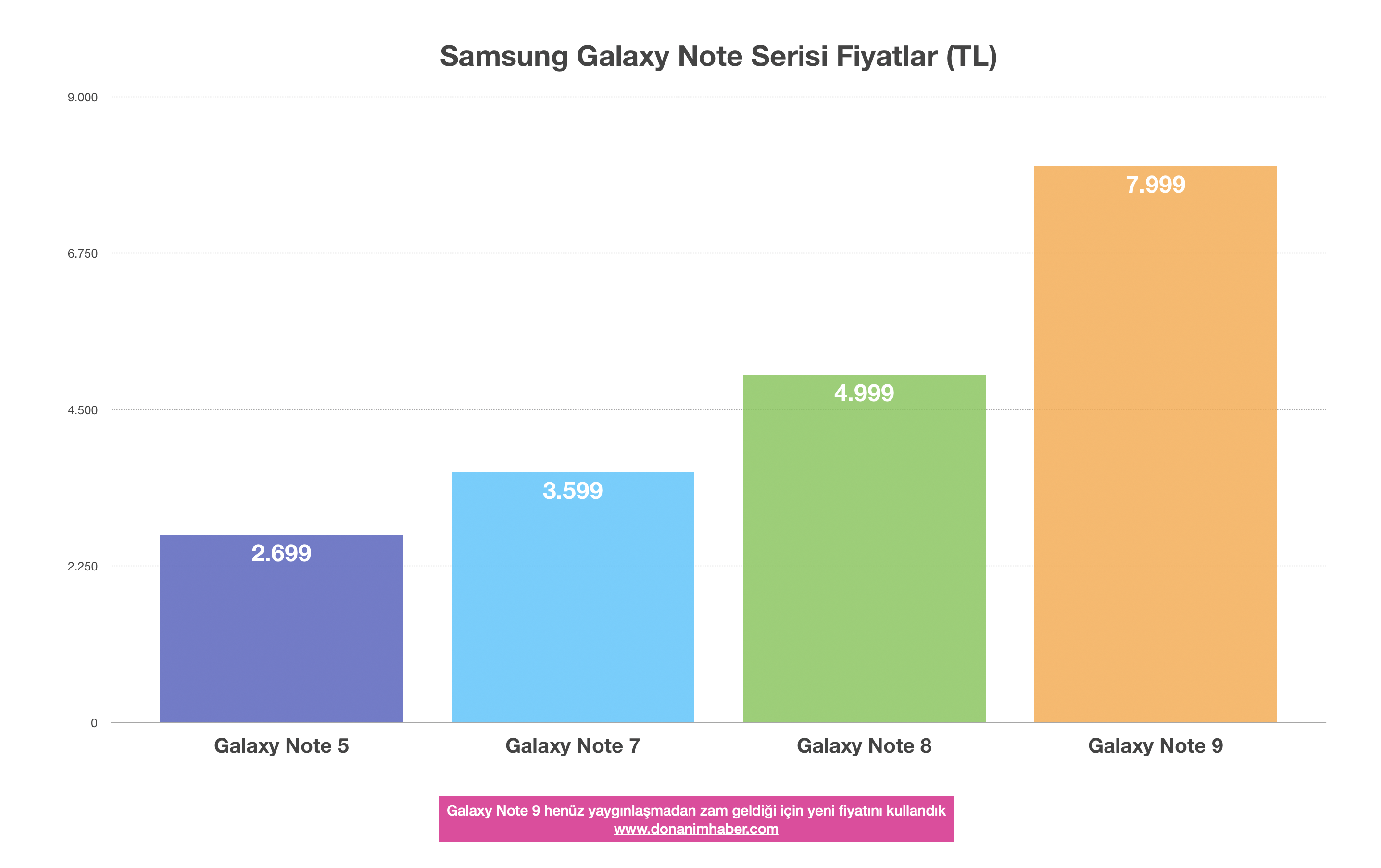 Samsung Galaxy Note 9'a zam geldi: 8000TL