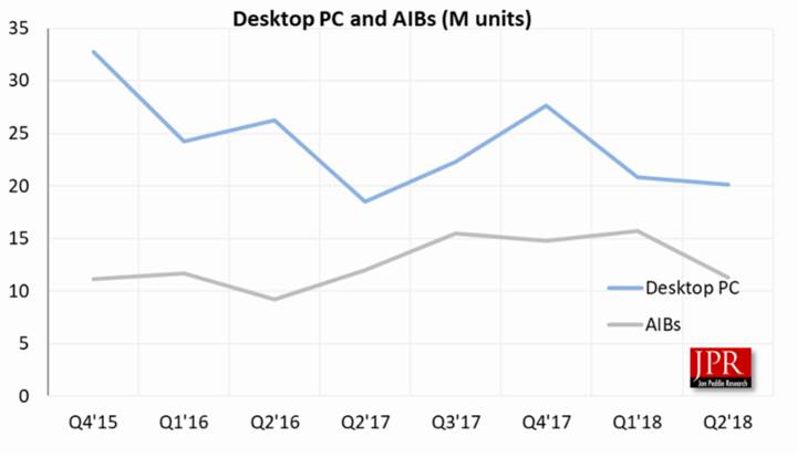 Yılın ikinci çeyreğinde ekran kartı satışları düştü, Nvidia payını artırdı