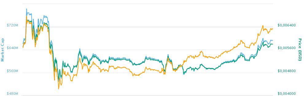 Dogecoin uçuşa geçti