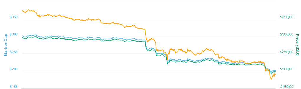 Ethereum 200 doların altında