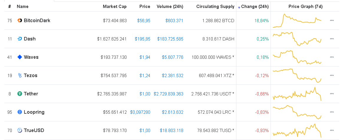 Yalnızca 3 kripto para birimi yükselişte