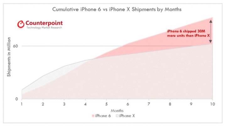 Apple şimdiye kadar 63 milyon adet iPhone X sattı