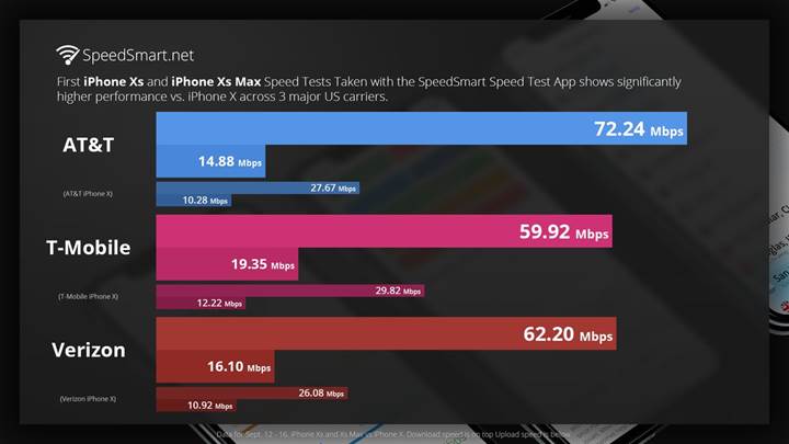 iPhone Xs serisi LTE bağlantı hızı konusunda iPhone X'u ezip geçti