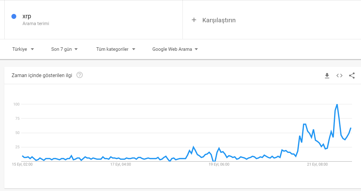 Beş günde değerini üçe katlayan Ripple'a Türkiye'den yoğun ilgi 