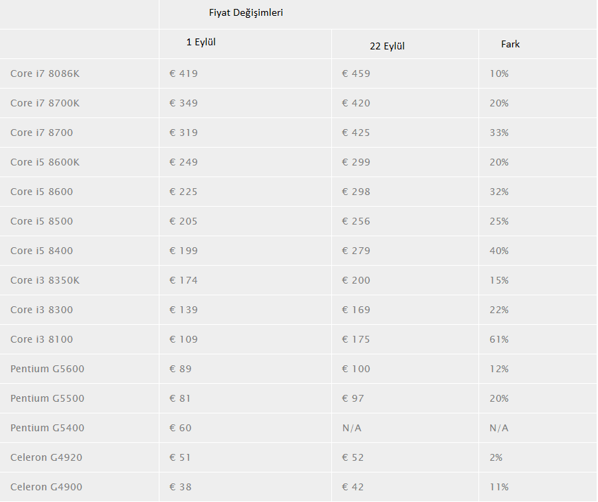 Intel’den kötü haber: İşlemci fiyatları artıyor