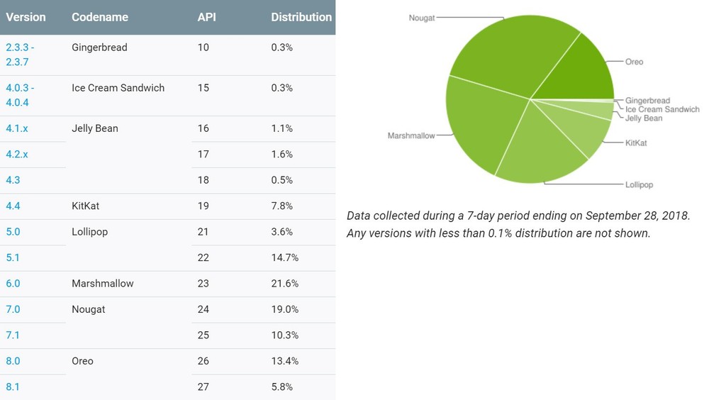 Android Pie kullanım oranı hala %0.1'in altında