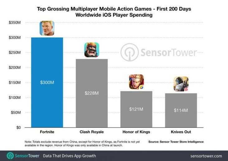 Fortnite Mobile’ın iOS platformundaki geliri 200 günde 300 milyon doları aştı