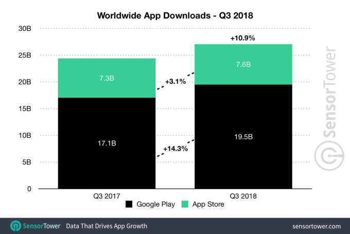 App Store gelir anlamında Google Play’i ikiye katlıyor