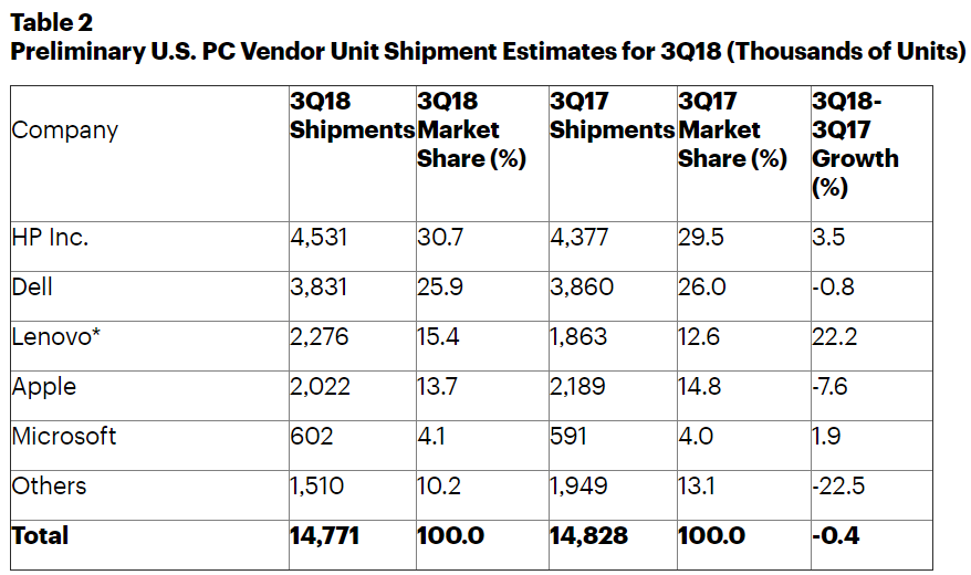 Microsoft en iyi PC üreticileri arasına girdi