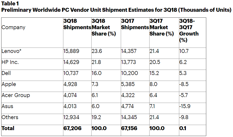 Microsoft en iyi PC üreticileri arasına girdi