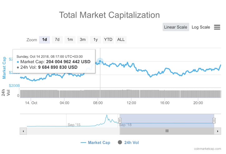 Kripto para piyasası dengede