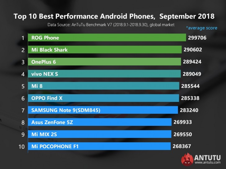 AnTuTu, Eylül ayının en iyi 10 Android telefonunu açıkladı