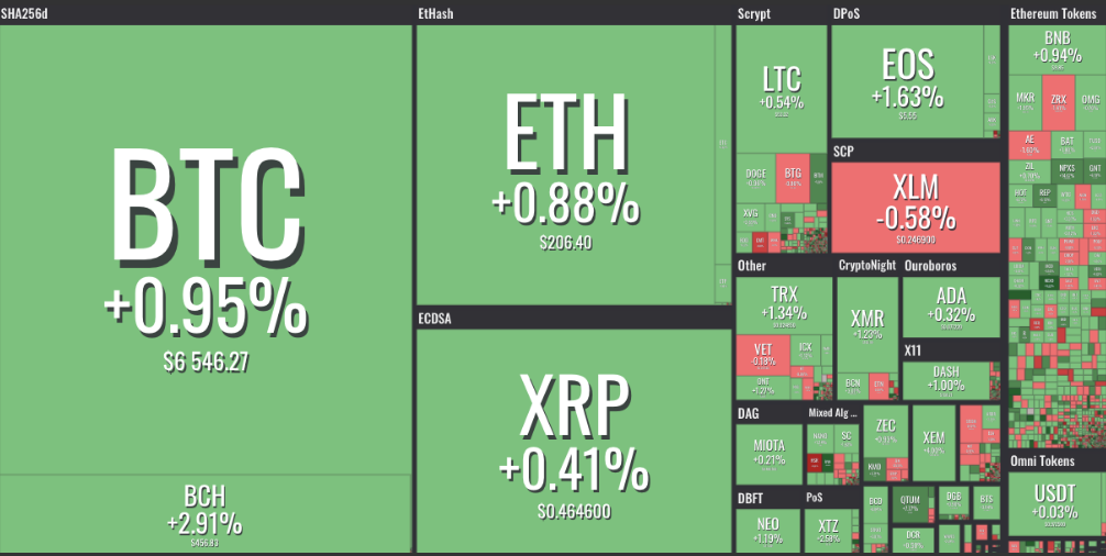 Kripto para piyasaları toparlanıyor, Bitcoin 6,500 doların üzerinde