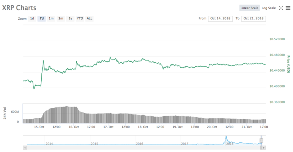 Kripto para piyasaları toparlanıyor, Bitcoin 6,500 doların üzerinde