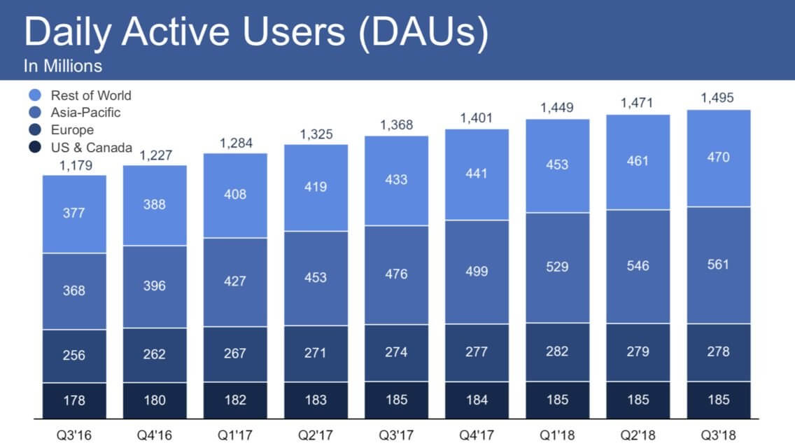 Facebook'un büyüme oranında düşüş devam ediyor