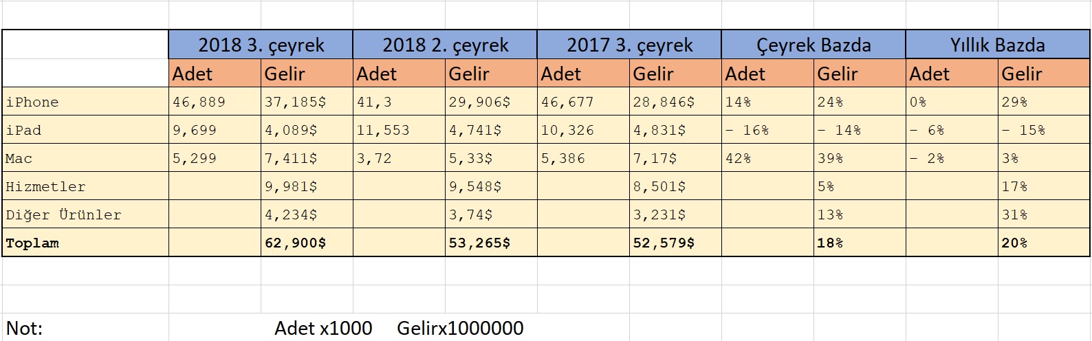 Apple üçüncü çeyrek rakamlarını açıkladı: İşte detaylar!