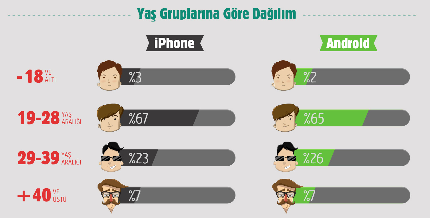 Türkiye'deki iPhone kullanıcıları burger, Android kullanıcıları da pizza seviyor