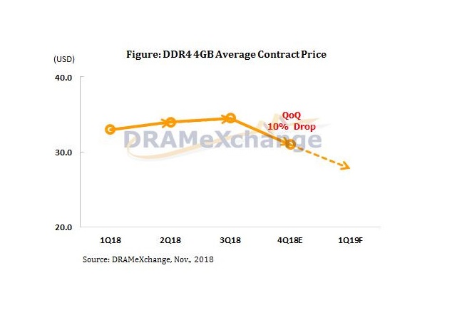 DRAM fiyatları 2019 yılında da düşüşte