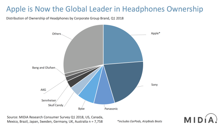 Şaşırtan araştırma: Kulaklık pazarının lideri Apple