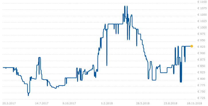 GeForce GTX 1080 Ti fiyatları yükselişte