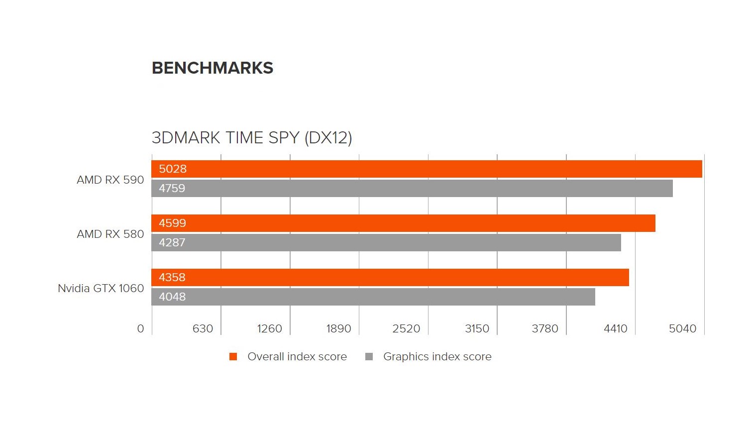 Rx 580 тесты в играх. RX 580 3dmark. 3dmark time Spy. RX 580 Test 3dmark. 3dmark DIRECTX 12.