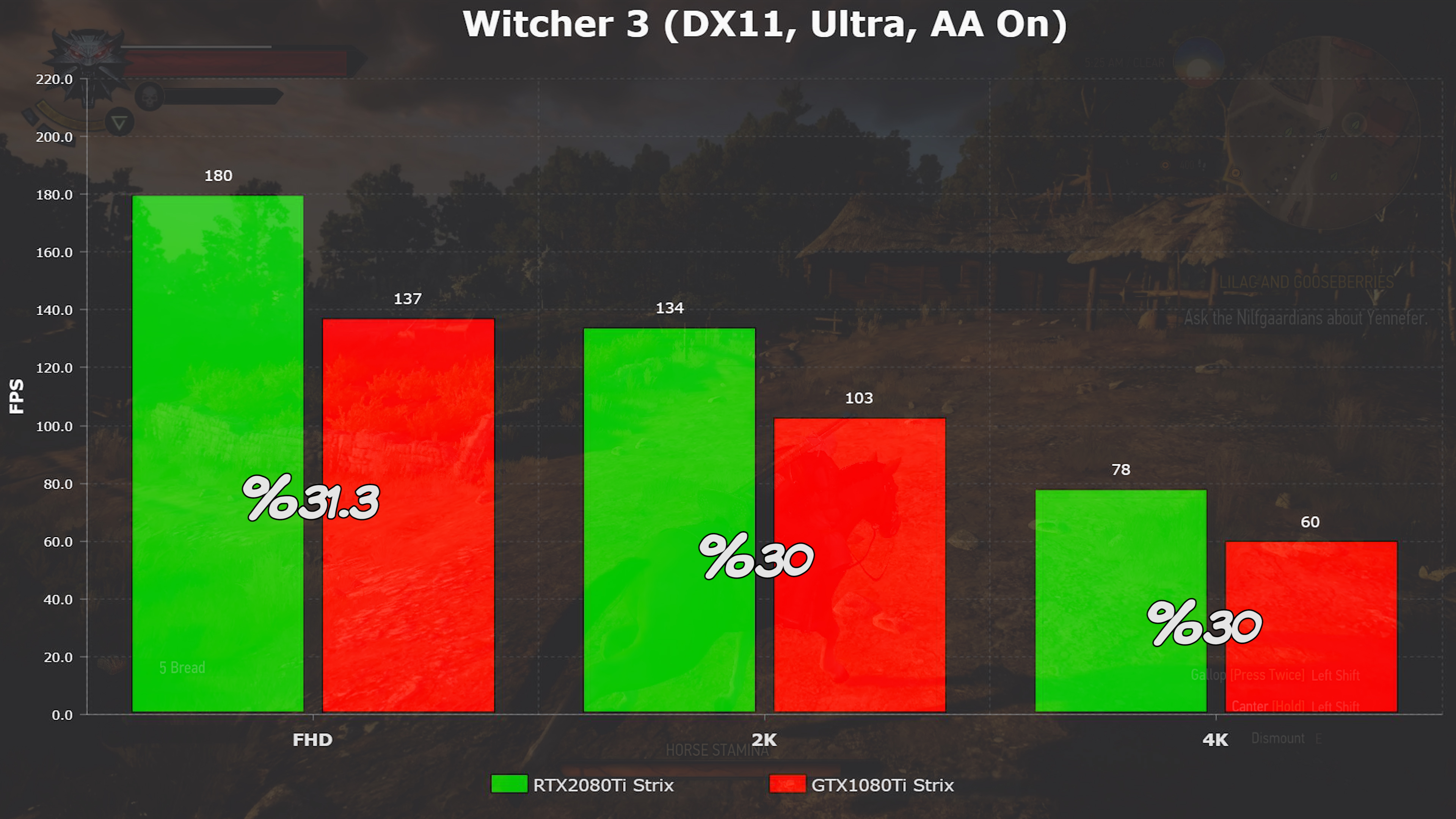 RTX2080Ti ve GTX1080Ti'ı karşılaştırdık! 'Asus ROG Strix RTX2080Ti incelemesi'