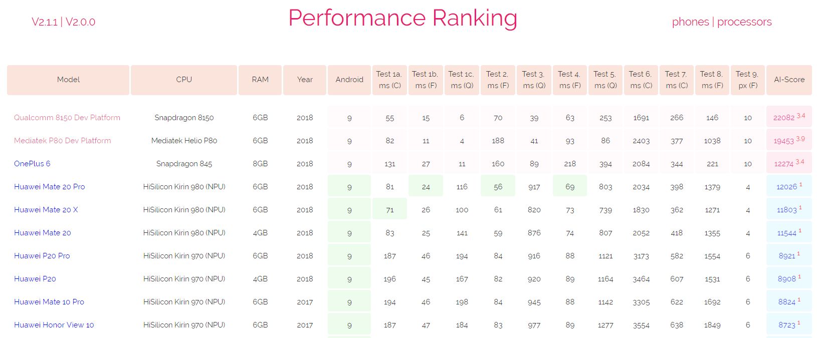 Snapdragon 8150 yapay zeka performansı ile rakiplerine nal toplattı