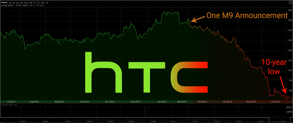 HTC açıkladı: Akıllı telefon pazarından çekilmiyoruz