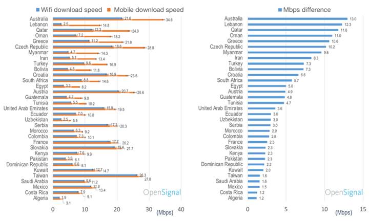 Türkiye dahil 33 ülkenin mobil internet hızı, WiFi'dan daha yüksek