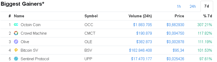 Bu haftanın kazandıranı açık ara Octoin Coin